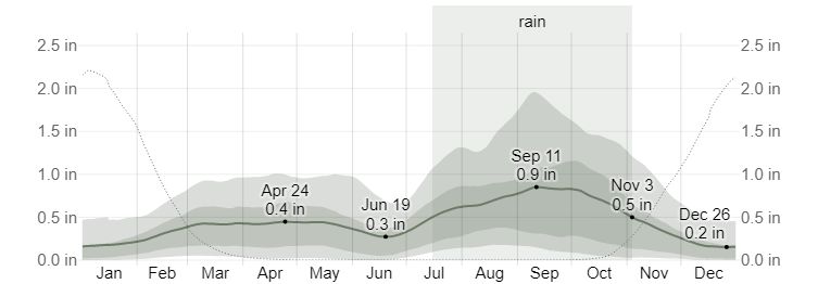 Average Monthly Rainfall in Iceland